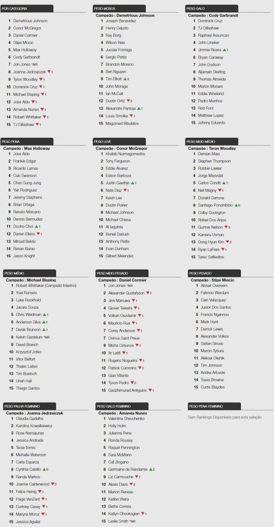 Nova atualização do ranking do UFC mostra alterações em diversas categorias (Foto: Reprodução)