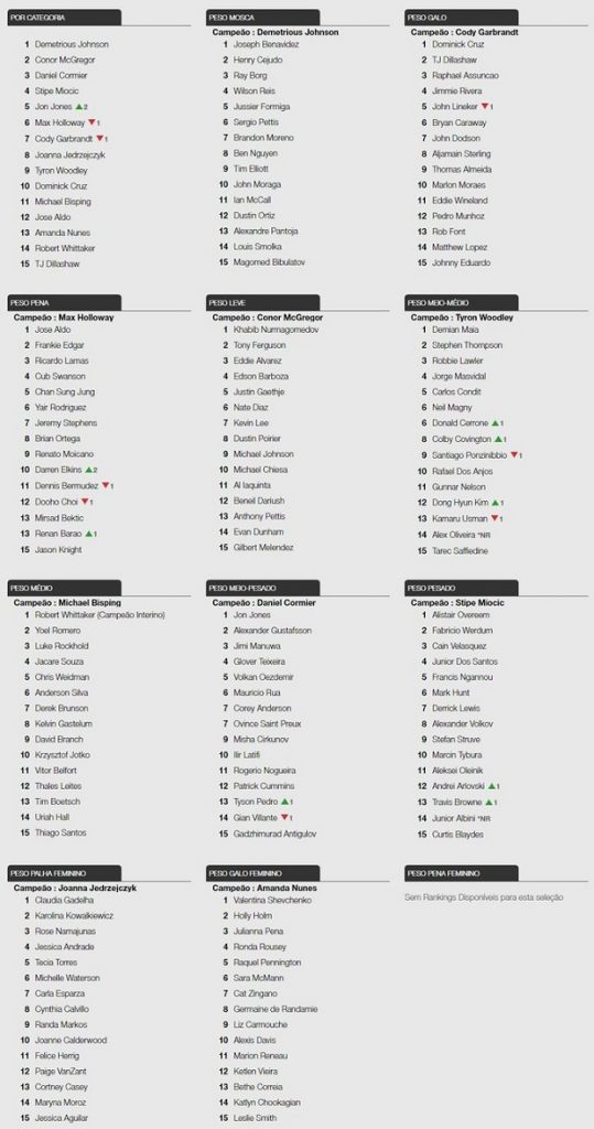 Ranking atualizado do Ultimate mostra alterações importantes (Foto: Reprodução)