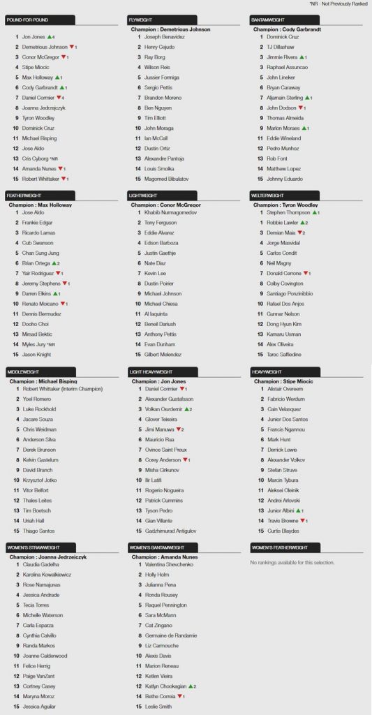 Nova atualização do ranking do Ultimate mostra diversas modificações (Foto: Reprodução)
