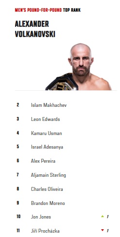Alexander Volkanovski segue em primeiro no ranking peso-por-peso do UFC (Foto: Reprodução/UFC)